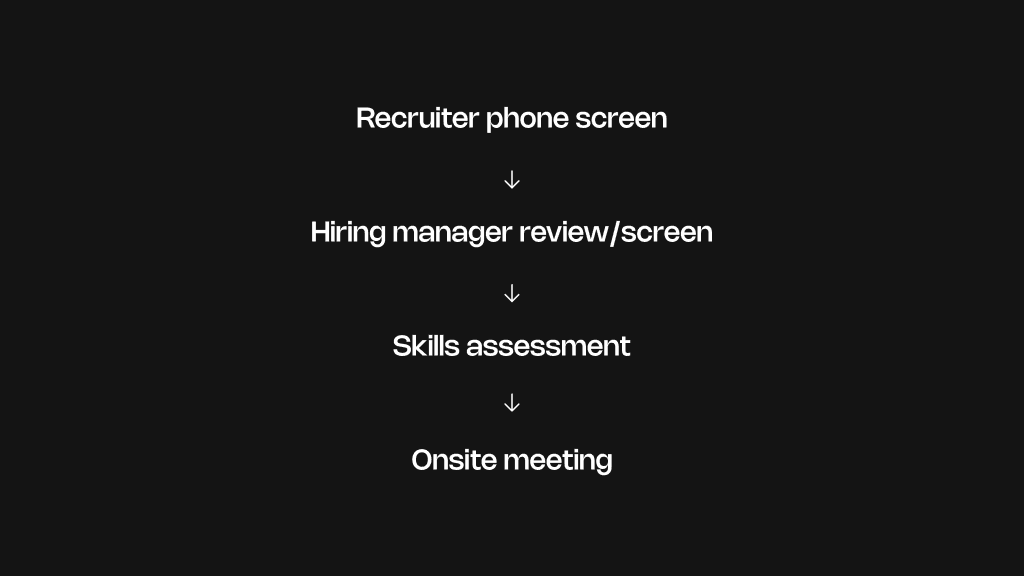 Overview of the interview process, from recruiter phone screen to hiring manager review/screen to skills assessment to onsite meeting.
