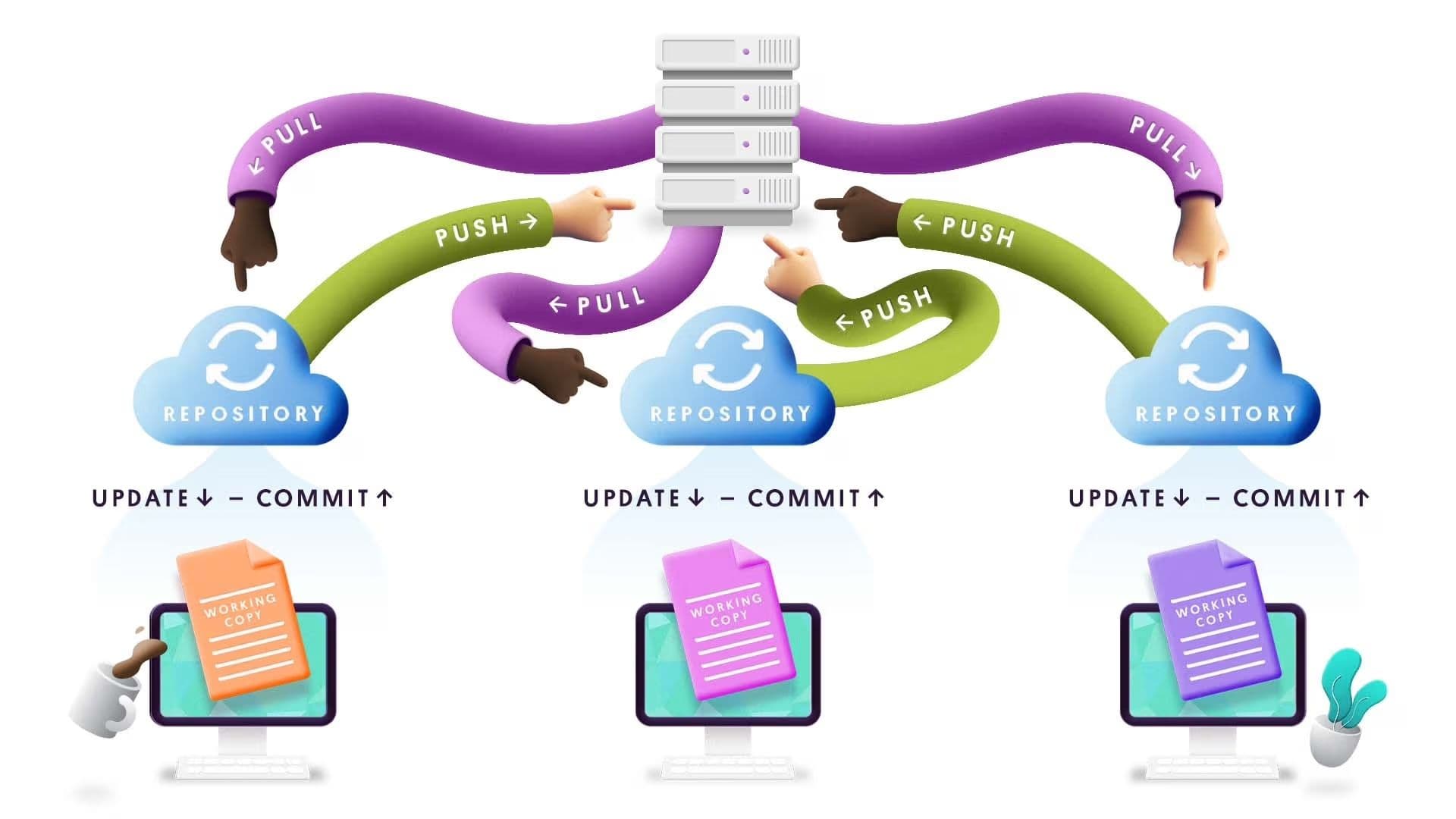 Repository + Update + Commit = Working copy, image of a pull push loop