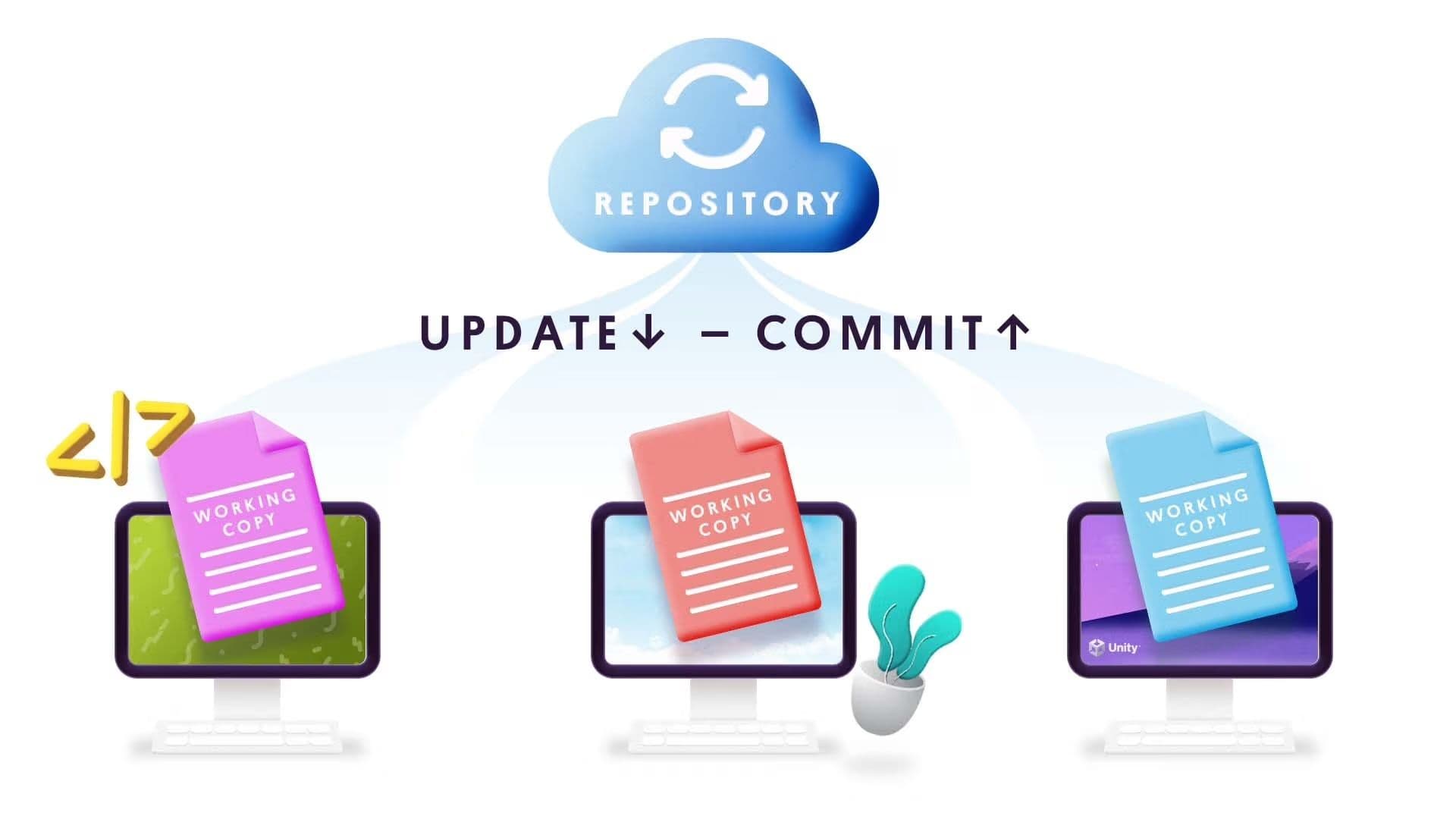 Repository, Update and Commit to working copy